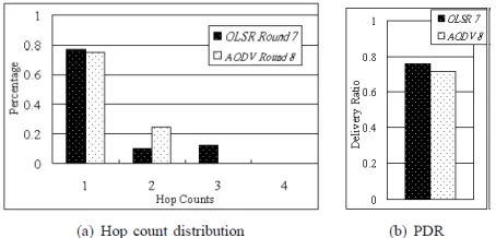 Fig. 13. False Evaluation: an incorrect result when two protocols running in two sequential experiments are compared (OLSR Round 7/ AODV Round 8)