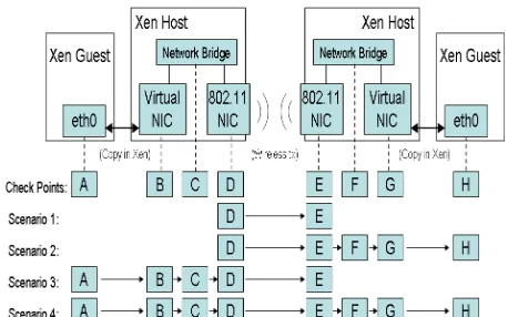 Fig. 3. Virtualization Overhead experiment scenarios. The upper part shows the packet delivery environment from one Xen guest to another 