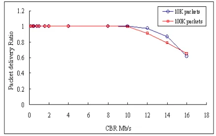 Fig. 4. Overhead introduced by Xen virtualization: packet delivery ratio while performing the VM to VM experiment with different loads of CBR traffic