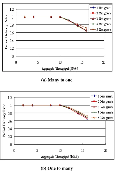 Fig. 5. Overhead introduced by Xen virtualization: packet delivery ratio as a function of UDP CBR for multiple UDP flows generated at different virtual machines