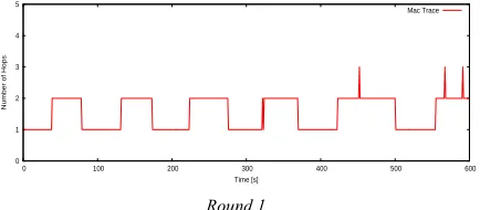Fig 8. Network connectivity: optimal hop count from mobile sender to one fixed node over time for experiment round 1, 2 