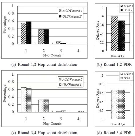 Fig. 11. Single mobile node parallel experiments: round 5 and 6 