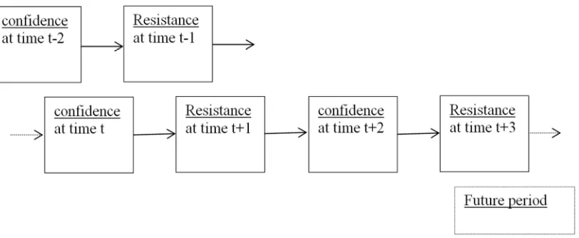 Figure 1. Thesequence process of confidence and resistance. 