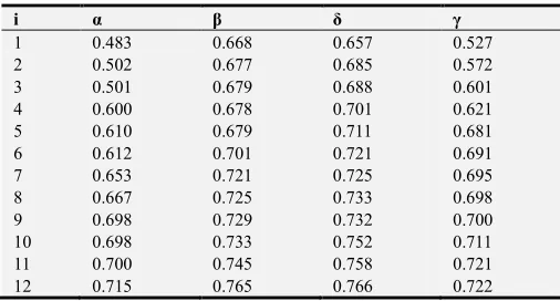 Table 1. The results of parameters estimation in the proposed model. 