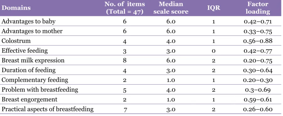 Table 1: Factor loading for domains of breastfeeding knowledge