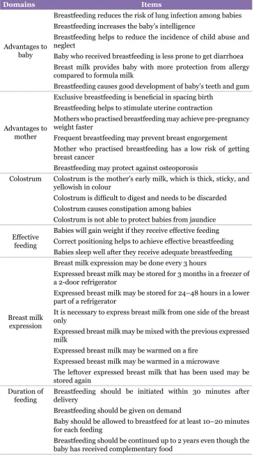 Table 2: Items in each domain of breastfeeding knowledge