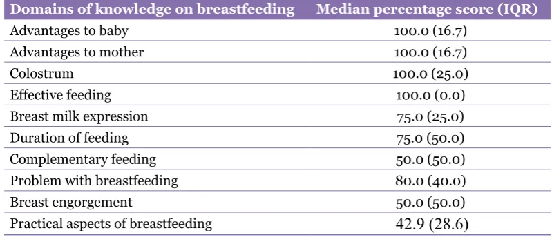 Table 3: Respondents’ score on each domain of knowledge on breastfeeding (n = 252)