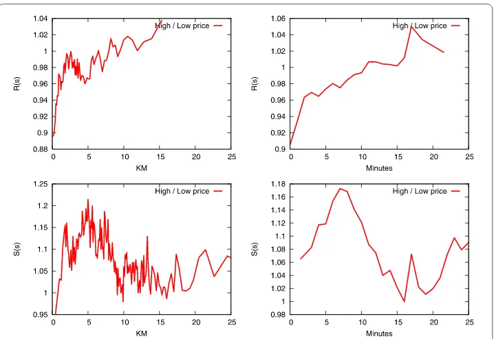 Figure 3 Relative degree of retention (top) and catch rate (bottom) per product price type