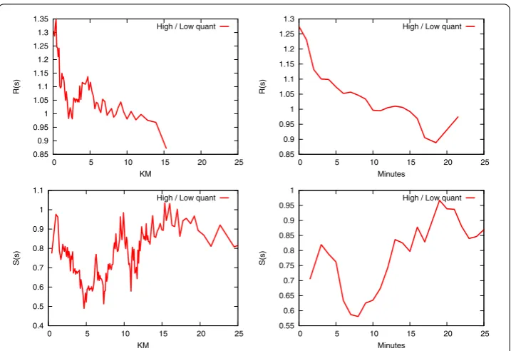 Figure 4 Relative degree of retention (top) and catch rate (bottom) per product quantity type