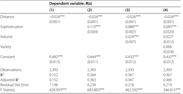 Table 1 Explaining retention with shop distance and size