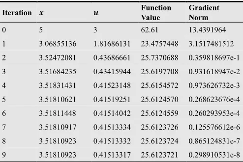 Table 1. Table of Result (P1): At Penalty Parameter  8 = 0.01 