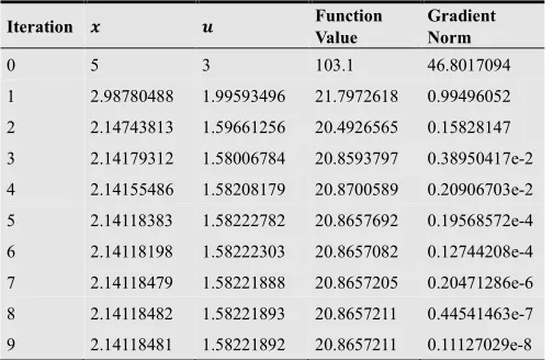 Table 2. Table of Result (P2): At Penalty Parameter  8 = 0.1 