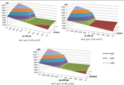 Fig. 4 Upper bounds of v(AS), v(AP) and v(AG) for various slope (γ) and CSP performance tendency (dε = dΦ = d) values