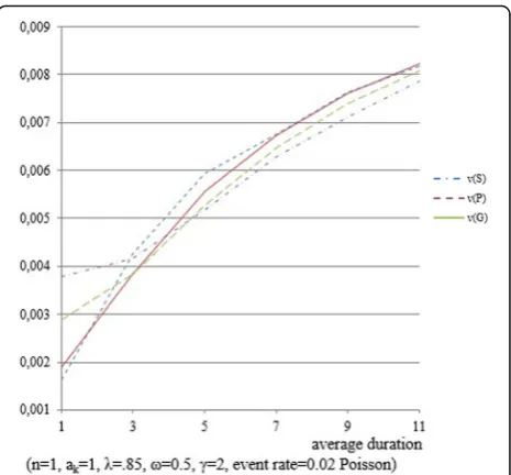 Fig. 6 Upper bounds of privacy risk v(AP) for various averagedurations of privacy incidents