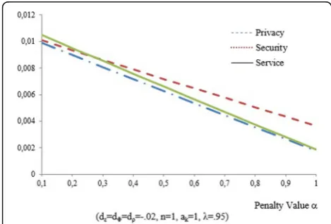 Fig. 7 Upper bounds of security v(AS), privacy v(AP) and service v(AG) risk for various event rates, which also means various period length