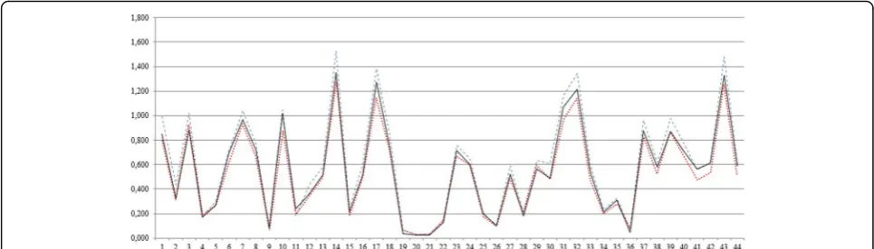 Fig. 9 The probability values calculated by CARAM for 44 CSPs in STAR