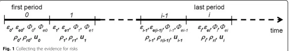 Fig. 1 Collecting the evidence for risks