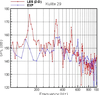 Figure 2.2.1.3: SPL spectrum at K29.                         Figure 2.2.1.4: RMS pressure