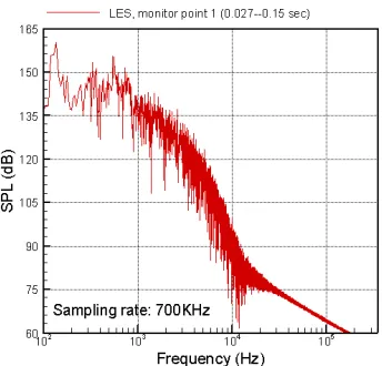 Figure 2.3.1.18: SPL spectrum at  x/L=0.5, y/D=1.0, z/D=1.5 (Mid-cavity).  