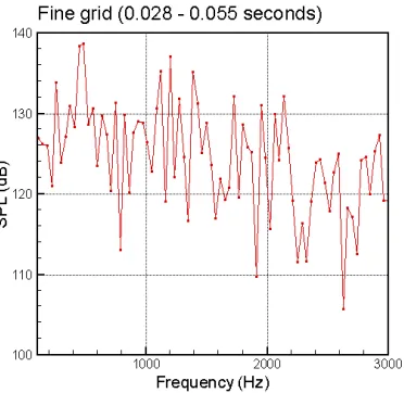 Figure 2.5.2.1 shows the pressure history at the K29 position.  The pressure oscillation level stabilizes after 0.028 pattern at the K29 position, the modal RMS pressure pattern in the cavity ceiling reveals that the 1sec