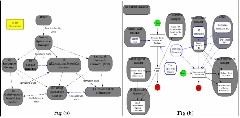 Figure 1: (a) A RACD Role Model that depicts the roles personnel play in US Air Operations that span across different enterprises; (b) A role-aware FBPML process model for US Air Force operations that is across  different enterprises