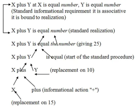 Figure 1. Network structure of addition. 