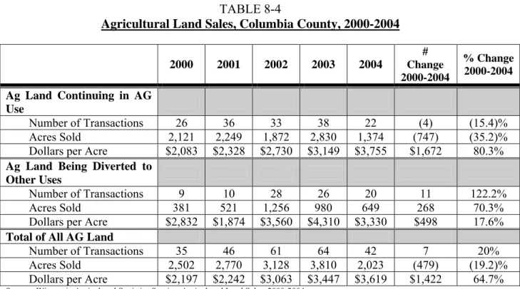 Table 8-4 illustrates information on agricultural land sales in Columbia County from the Wisconsin  Agricultural Statistics Service over the five year period between 2000 and 2004