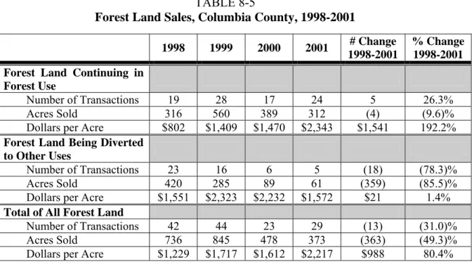 Table 8-5 illustrates information on forest land sales in Columbia County from the Wisconsin  Agricultural Statistics Service over the four year period between 1998 and 2001