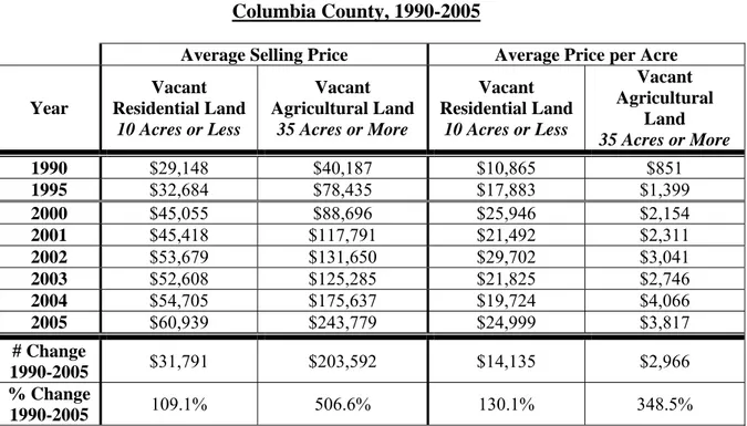 Table 8-6 illustrates information on the average price per acre and the average selling price for residential  and agricultural land in Columbia County based upon information from the South-Central Wisconsin  Multiple Listing Service