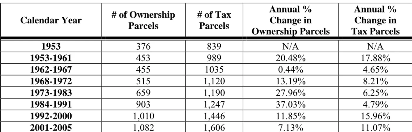 Table 8-8.  Table 8-8 illustrates the historical trends in the number of tax and ownership parcels for the Town  of West Point between 1953 and 2005