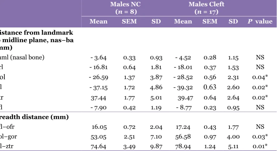Table 2: Descriptive statistics for selected variables in male non-cleft (NC) and cleft groups