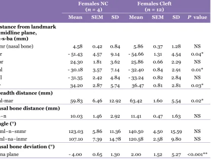 Table 3: Descriptive statistics for selected variables in female non-cleft (NC) and cleft groups