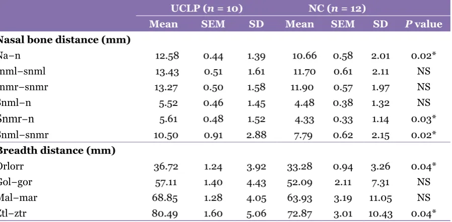 Table 5:   Mean distances that demonstrated statistically significant differences  between ipsilateral and contralateral sides in the UCLP group (n = 10)