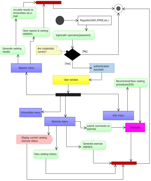 Figure 6. Regulator’s activity model. 