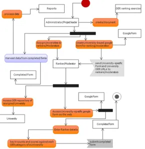 Figure 1. Activity diagram of the existing system. 