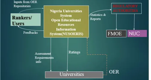 Figure 2. Context diagram of the proposed OER information system. 