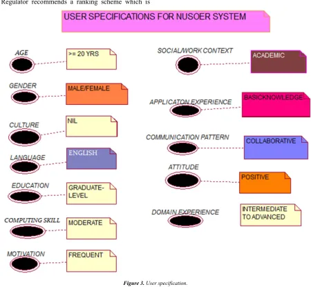 Figure 3. User specification. 