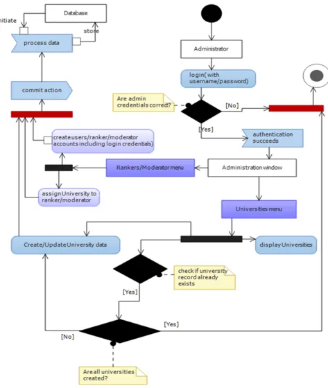 Figure 4a. Administrator activity model. 