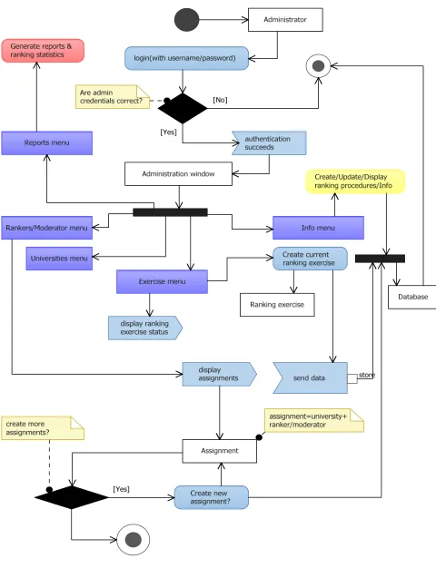 Figure 4b. Administrator activity model (contd.). 