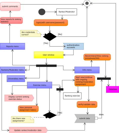 Figure 5. Ranker/Moderator model. 
