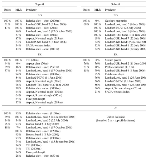 Table 3. Relative use (%) of predictors in models derived by Cubist for the topsoil and subsoil stocks