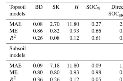 Table 4. Fitting performance for the respective models. Themodel’s efﬁciency (ME) is the ratio between the model’s mean ab-solute error (MAE) and the MAE that would result from only usingthe mean value as the model