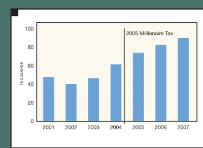 figure  1. New Jersey Population Earning $500,000+, 2000–06 figure  2. California Population Earning $1 Million+, 2001–07