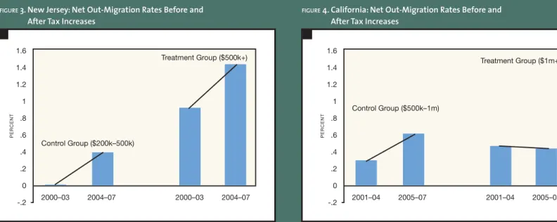 figure  4.  California: Net Out-Migration Rates Before and   After Tax Increases