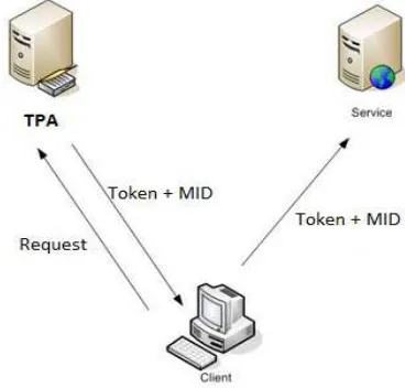 Fig. 1. User authentication in cloud 