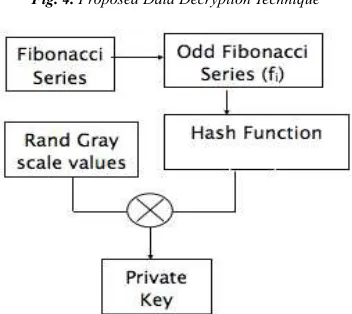 Fig. 5. Private Key generation block diagram 