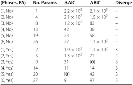 Figure 2 The results of likelihood ratio tests on the models.