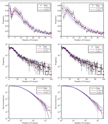 Figure 3 Data at different scales versus (left column) model selected using AIC and likelihood ratiotests (right column) model selected using BIC