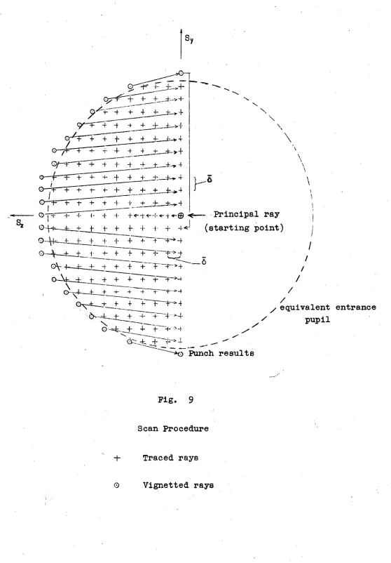 Fig. 9 Scan Procedure 