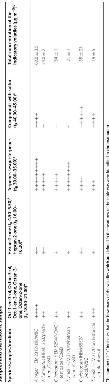 Table 1 Qualitative and quantitative analysis of chromatograms acquired for MVOCs emitted by selected species of moulds growing on the model material samples and the historic sample
